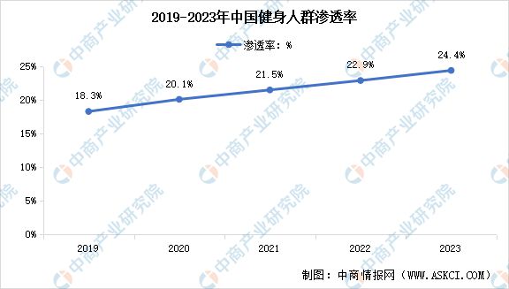 2024年中国健身行业市场现状预测分析：健身人群渗透率不断提高(图2)
