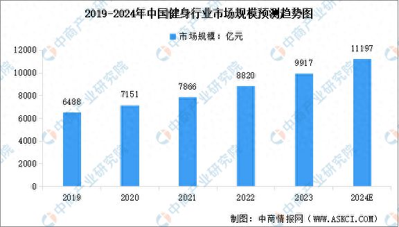 2024年中国健身行业市场现状预测分析：健身人群渗透率不断提高