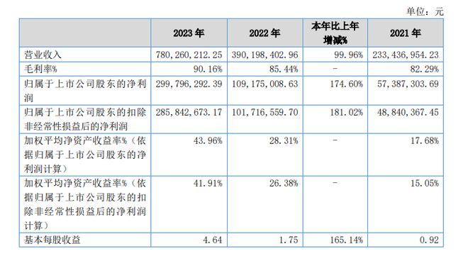 胶原蛋白毛利率媲美茅台“医美新贵”锦波生物业绩爆发