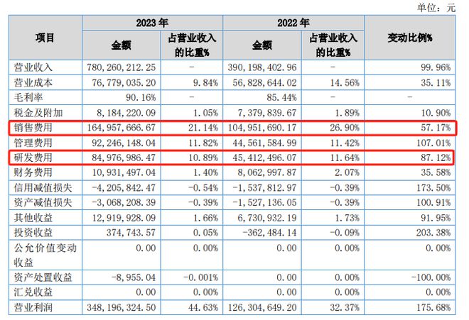 胶原蛋白毛利率媲美茅台“医美新贵”锦波生物业绩爆发(图4)
