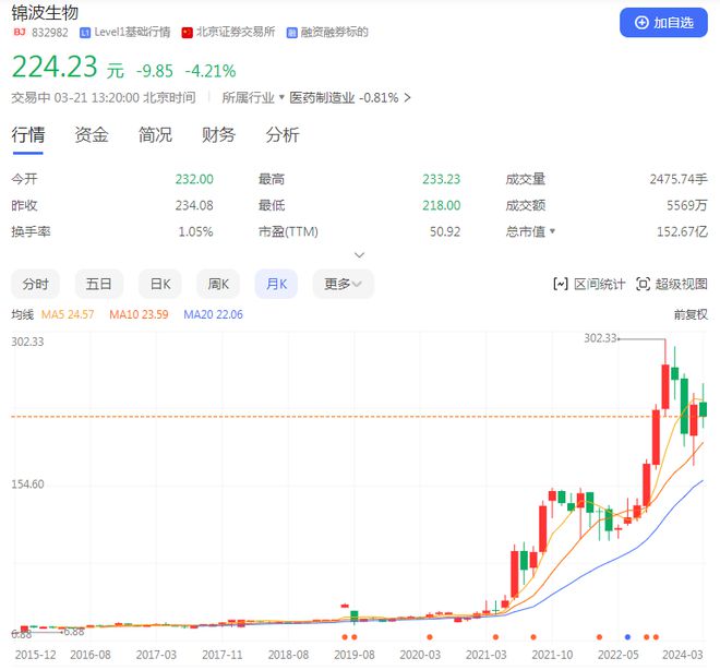 胶原蛋白毛利率媲美茅台“医美新贵”锦波生物业绩爆发(图2)