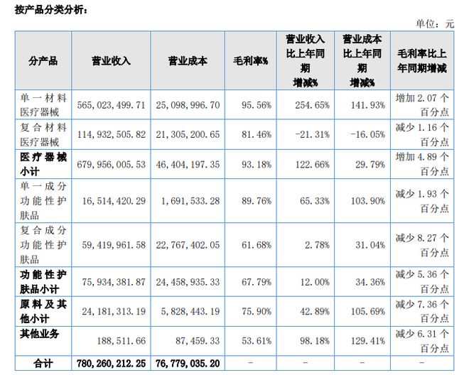 胶原蛋白毛利率媲美茅台“医美新贵”锦波生物业绩爆发(图3)