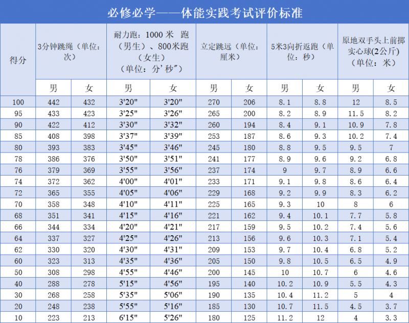 2024泉州高中体育学考考什么？