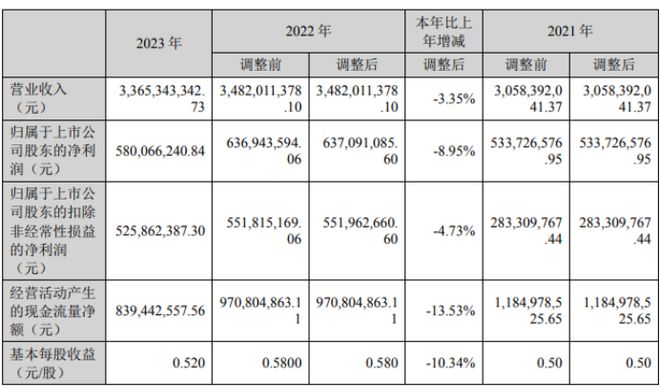 信立泰2023年净利58亿同比下滑895%董事长叶宇翔薪酬15529万