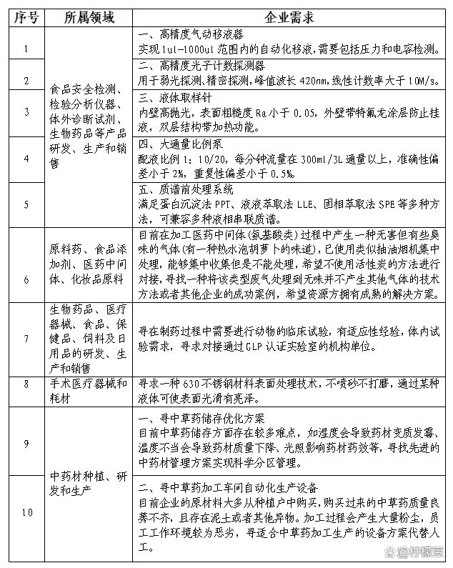 生物医药及医疗器械专场产学研对接暨高新区供需发布会预告(图2)