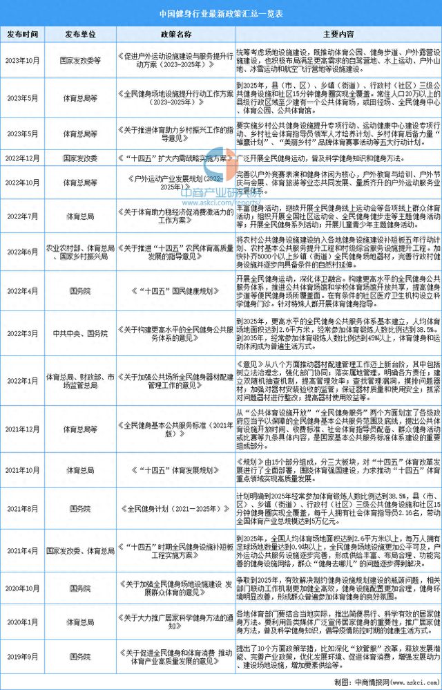 2024年中国健身行业最新政策汇总一览