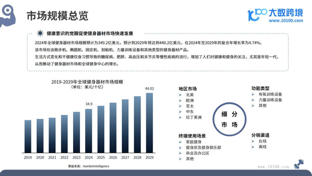 2024全球健身器材市场洞察报告