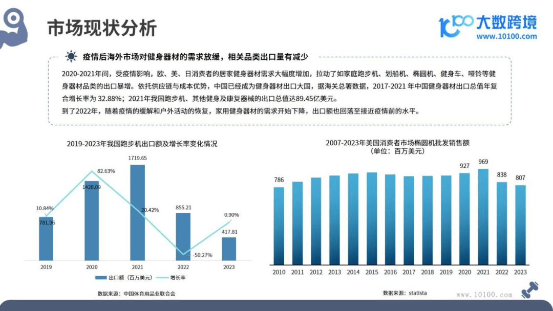2024全球健身器材市场洞察报告(图7)