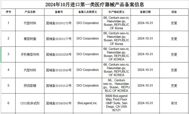 2024年10月国家局批准进口第一类医疗器械产品备案161项(图1)