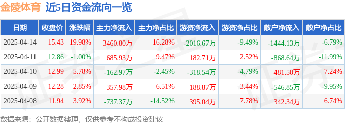 金陵体育（300651）4月14日主力资金净买入346080万元