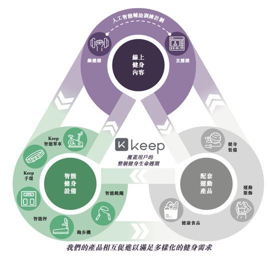 健身的人越多Keep的日子越难盈利困境加剧(图3)