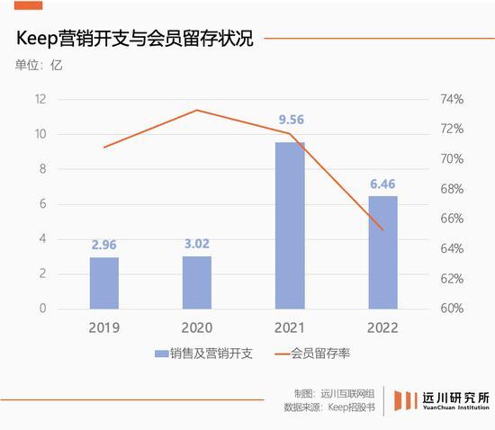 健身的人越多Keep的日子越难盈利困境加剧(图4)