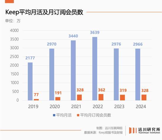 健身的人越多Keep的日子越难盈利困境加剧(图7)
