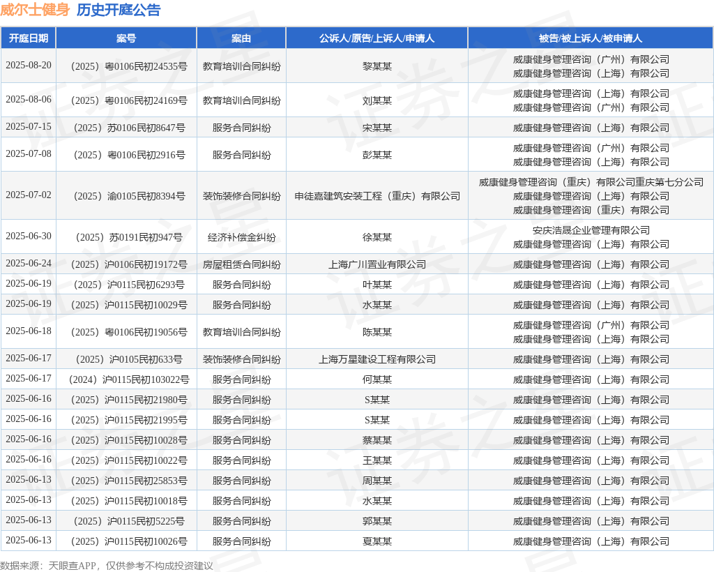 威尔士健身作为被告被上诉人的1起涉及教育培训合同纠纷的诉讼将于2025年5月6日开庭