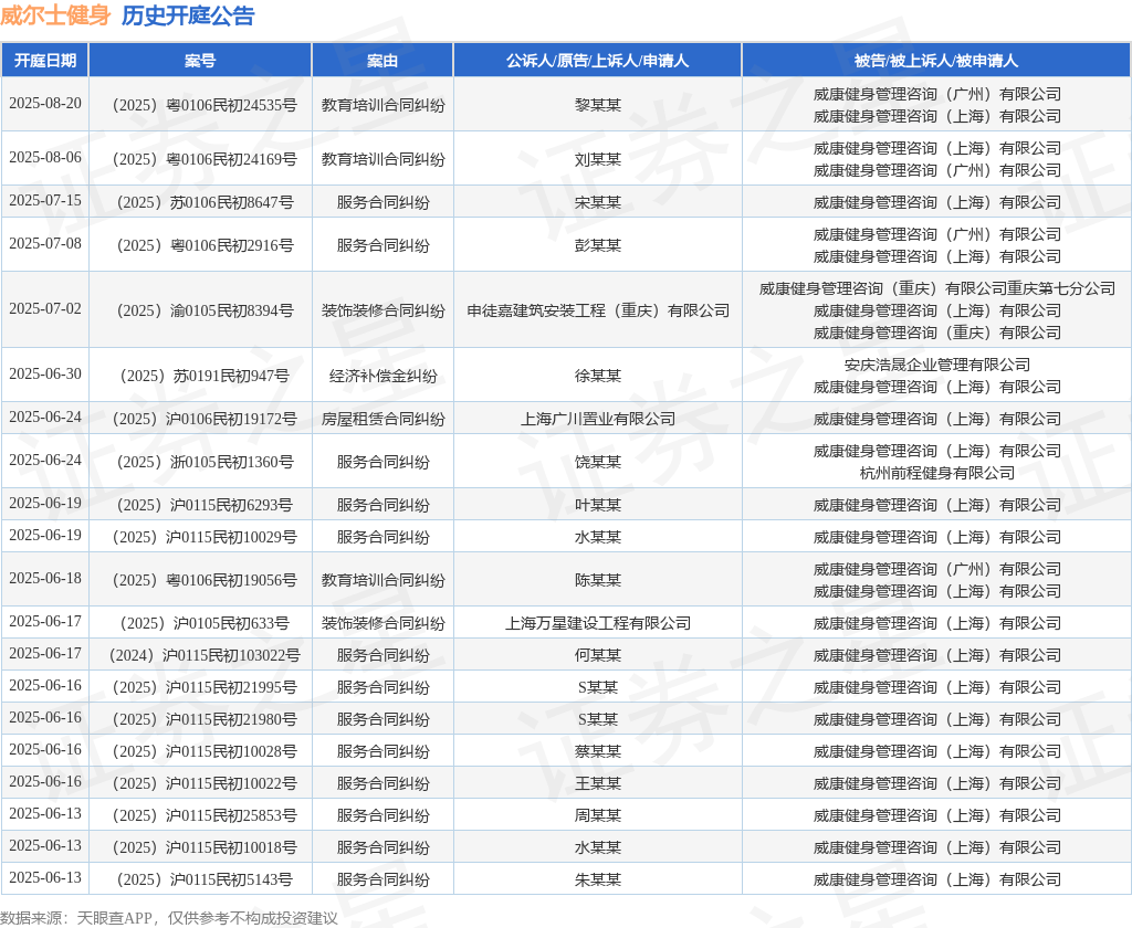 威尔士健身作为被告被上诉人的1起涉及侵害作品信息网络传播权纠纷的诉讼将于2025年5月9日开庭