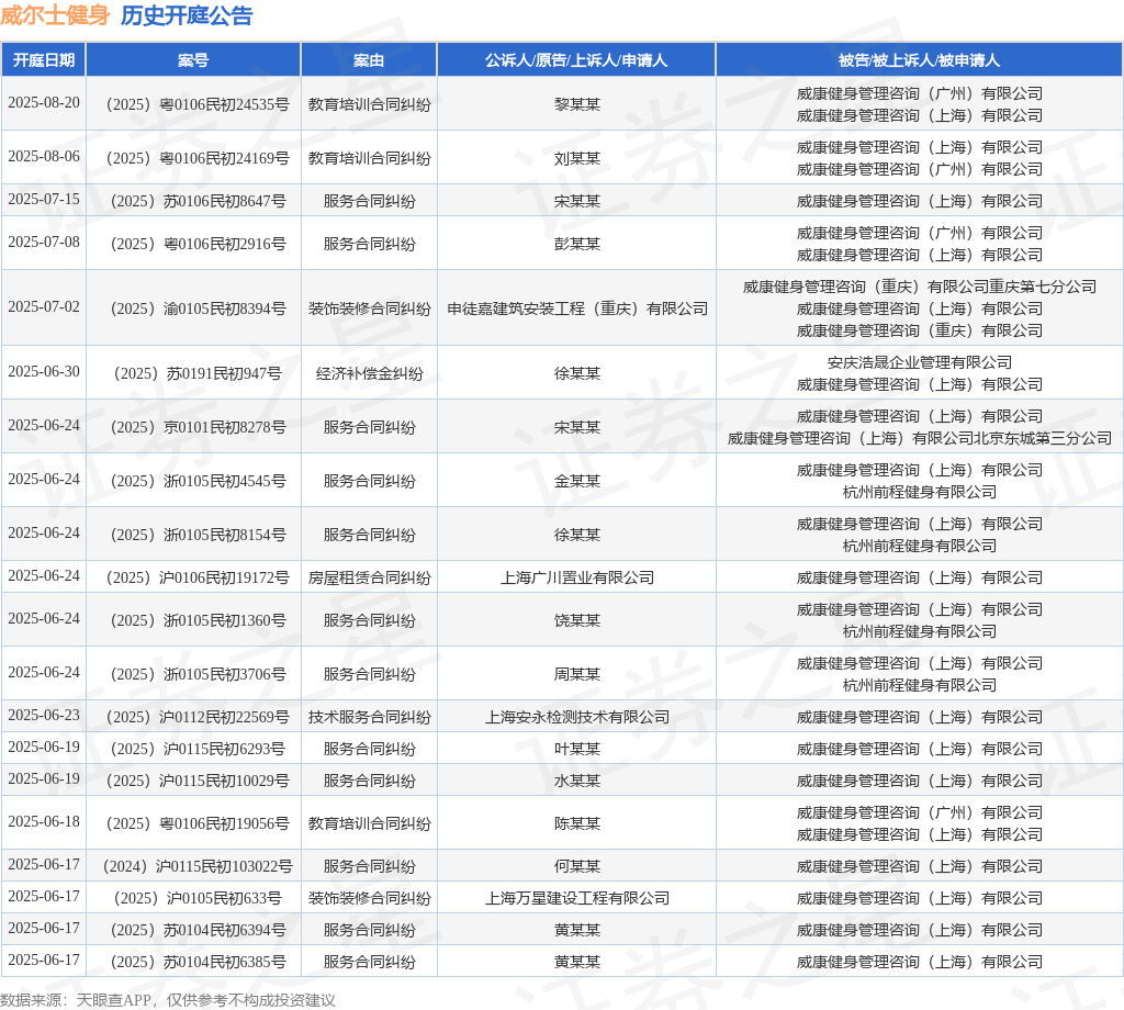 威尔士健身作为被告被上诉人的1起涉及劳动争议的诉讼将于2025年5月12日开庭