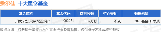 5月20日敷尔佳涨1077%招商安弘灵活配置混合基金重仓该股(图1)
