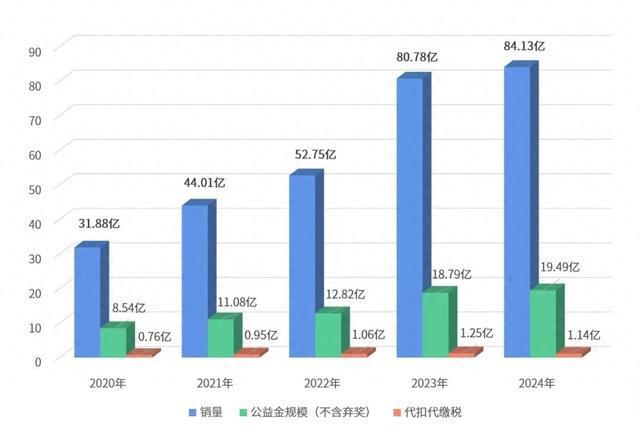 广州2024年筹集体彩公益金1949亿元(图1)