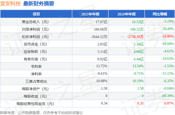 宜安科技（300328）2024年年报简析：净利润减7049%公司应收账款体量较大(图2)