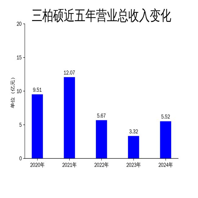 三柏硕2024年业绩大幅反弹净利润同比增长15186%(图1)