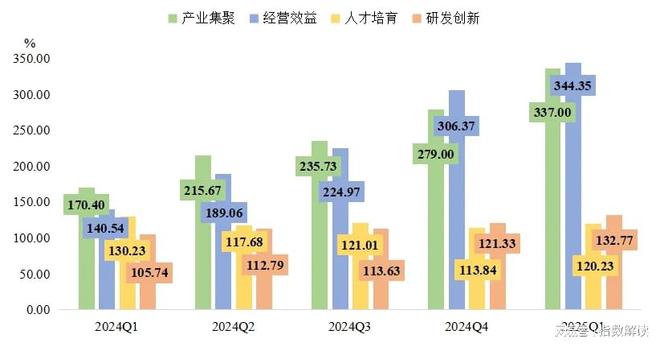 季报一季度定州体育用品产业发展指数再创新高(图3)