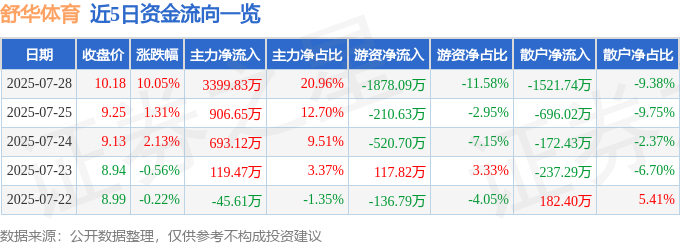 7月28日舒华体育（605299）涨停分析：研发加码、海外扩张、智慧健身驱动(图1)