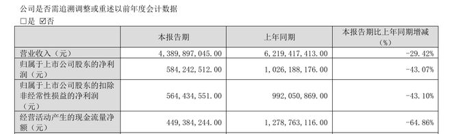 科伦药业一季度净利大降四成75岁董事长赤膊出镜博眼球市值徘徊不前遭质疑(图2)