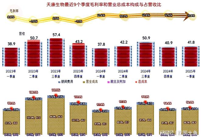 天康生物2024年和2025年一季度表现较好有持续向好的可能(图7)